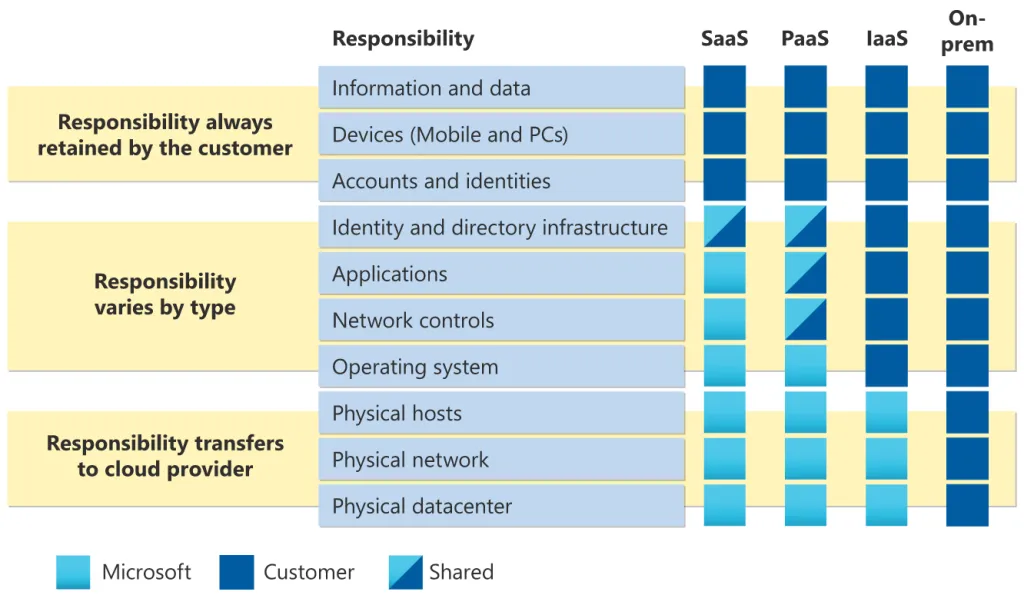 Microsoft's Shared Responsibility Model. Source: Microsoft Learn